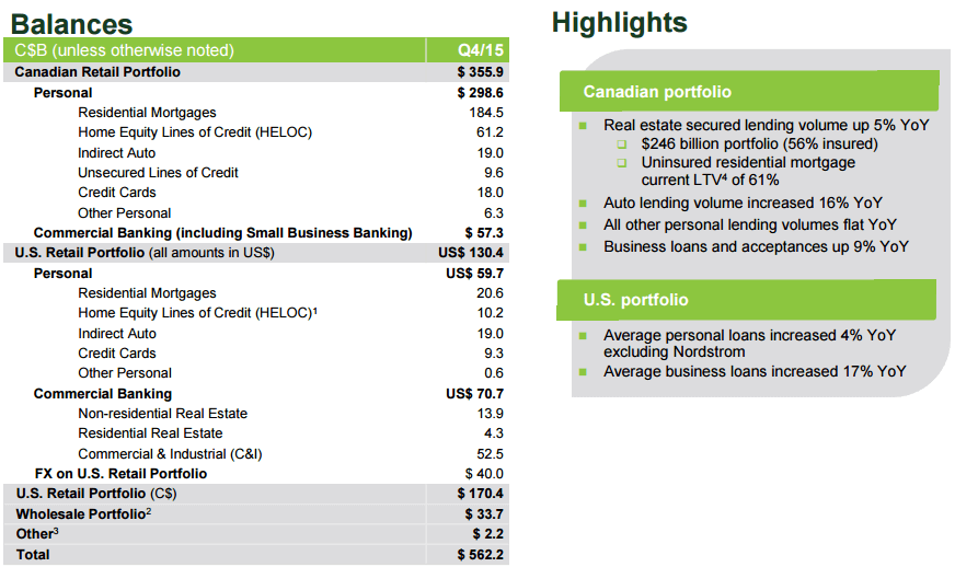 TD Lending Portfolio