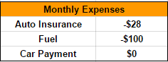 Monthly Car Expenses