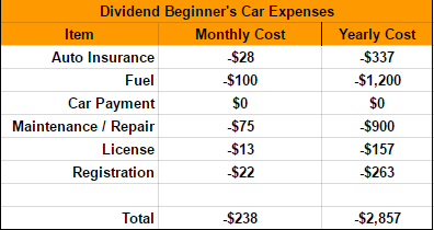 Total Car Expenses