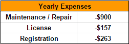 Yearly Car Expenses