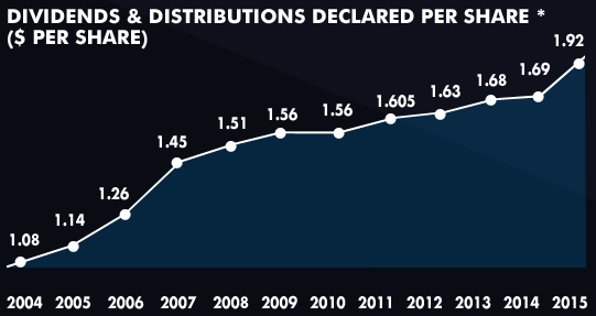 EIF Dividends