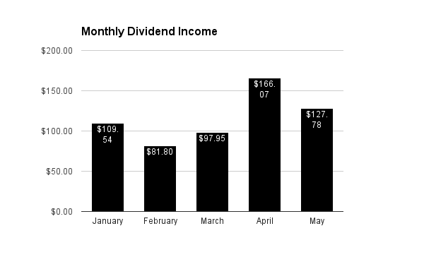 May Monthly Dividend Income